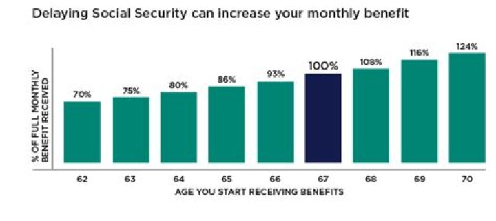 5 Benefits of Delaying Social Security, Finance Experts Say