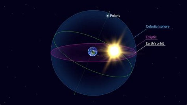 How do you define ecliptic?