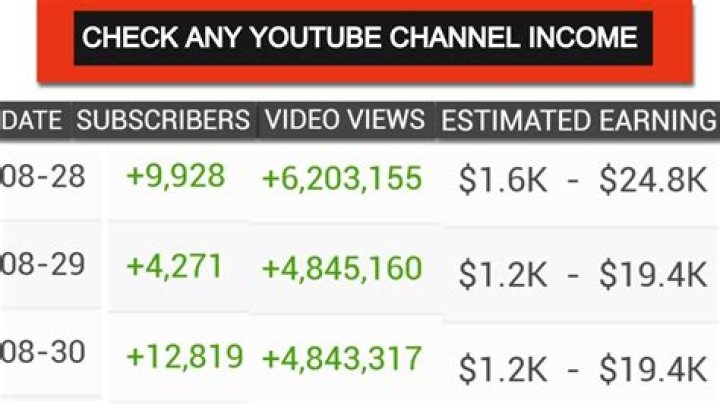 Supergood net worth, income and estimated earnings of Youtuber channel
