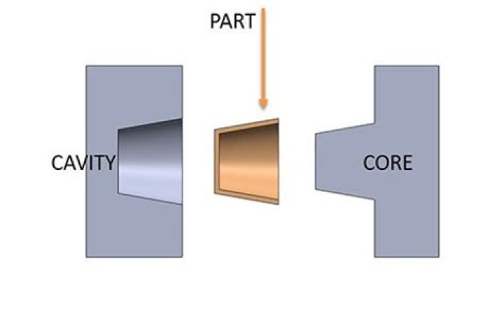What is core and cavity in casting?